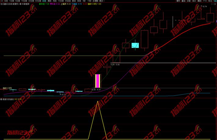 通达信《底部大妖启动》副图+选股预警指标公式源码