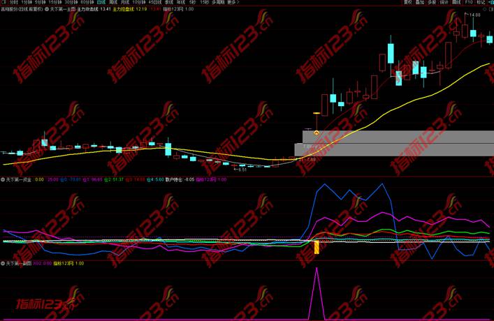 通达信《天下第一资金战法》主图+副图+选股预警指标公式源码