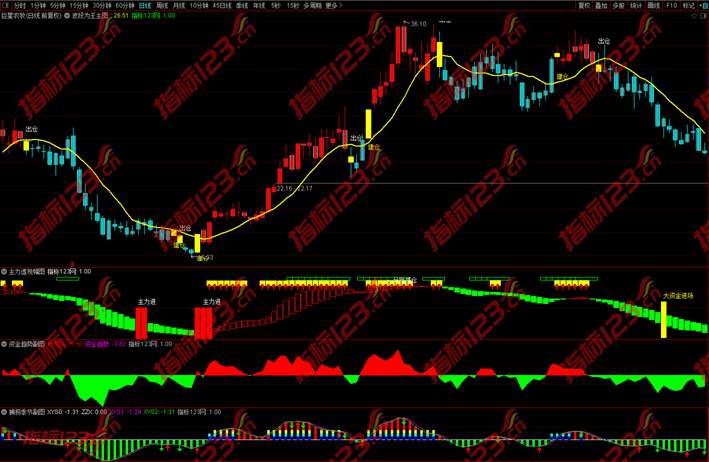 通达信《资金三剑客》主图+副图+选股预警指标公式源码