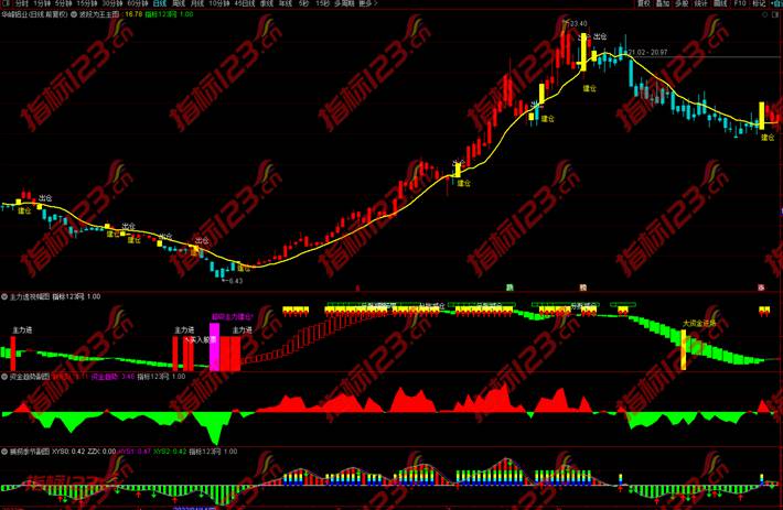通达信资金选股三剑客指标2