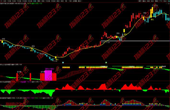通达信资金选股三剑客指标3