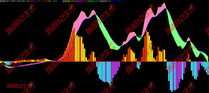 通达信《暴利MACD》副图指标公式