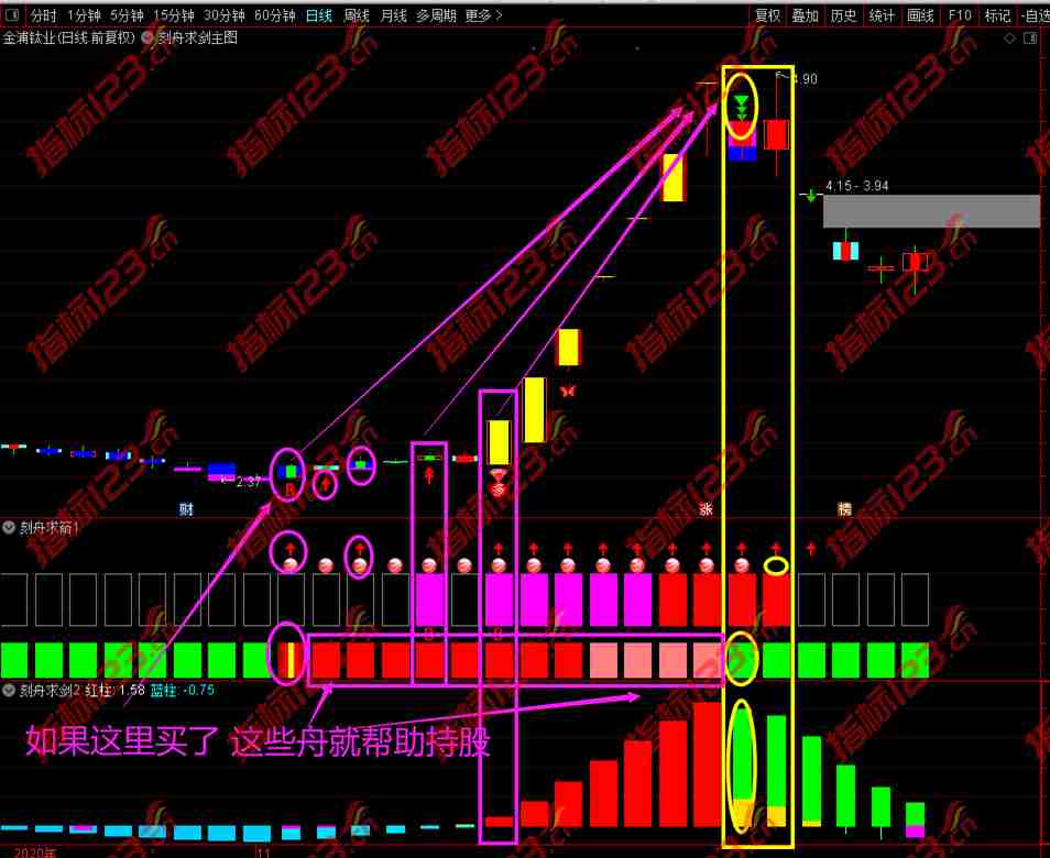 通达信《刻舟求剑》主图+副图+选股预警指标公式源码
