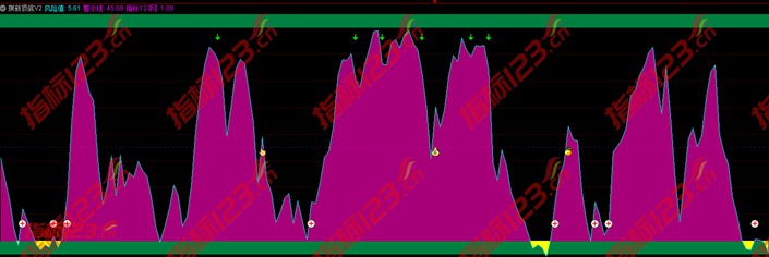 通达信《琪新顶底V2》升级版副图+选股预警指标公式源码