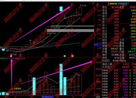 通达信《牛股启动》副图+选股预警指标公式源码 买在趋势拐点！