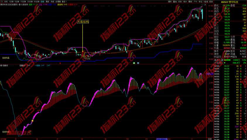 通达信《大底结构》主图+副图+选股预警指标公式源码