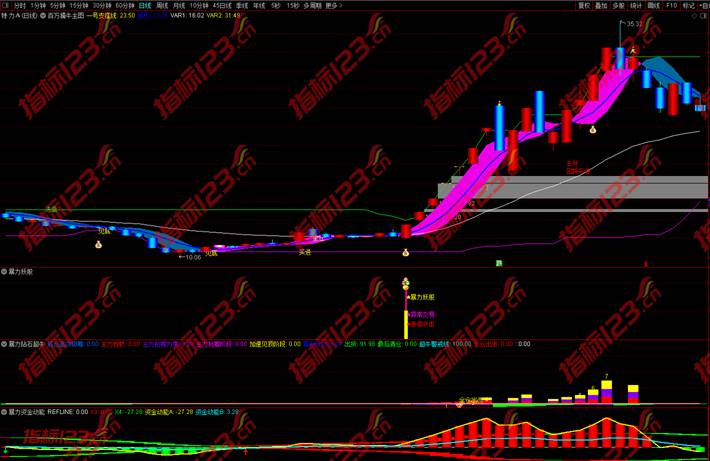 百万擒牛指标案例截图2