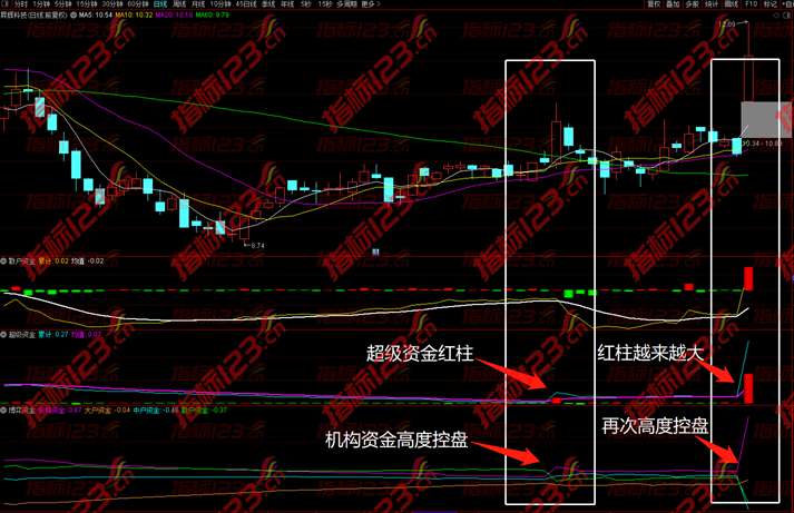 通达信博弈资金战法全套主图副图选股指标公式源码