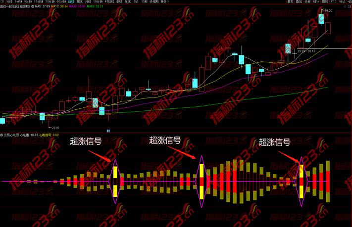 通达信黑牛心电图副图+选股预警指标公式源码