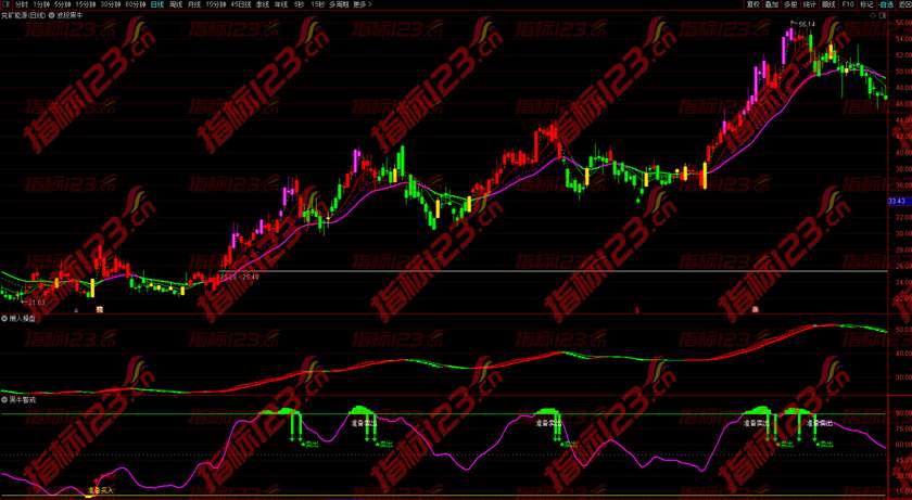 股票波段操作的5个要点
