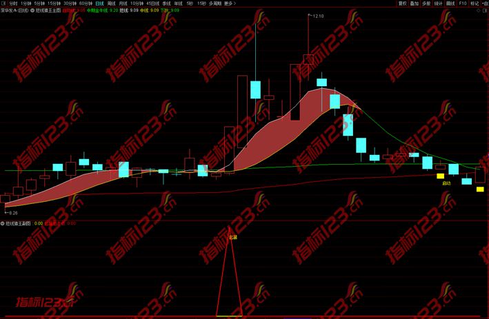 通达信《短线猎王》主图+副图+选股预警指标公式源码