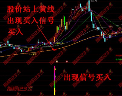 通达信《黑马一号现身》主图+副图+选股预警指标公式源码