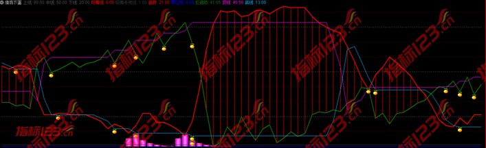 通达信《借鸡下蛋》副图+选股预警指标公式源码