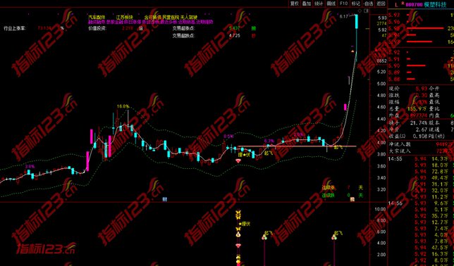 通达信埋伏起飞指标2