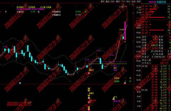 通达信埋伏起飞指标3