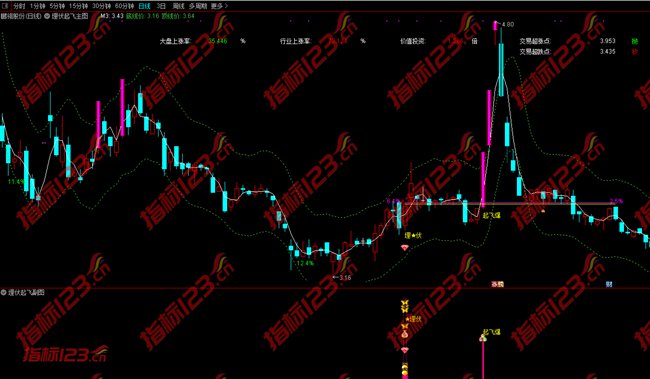 通达信埋伏起飞指标6