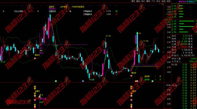 通达信埋伏起飞指标7