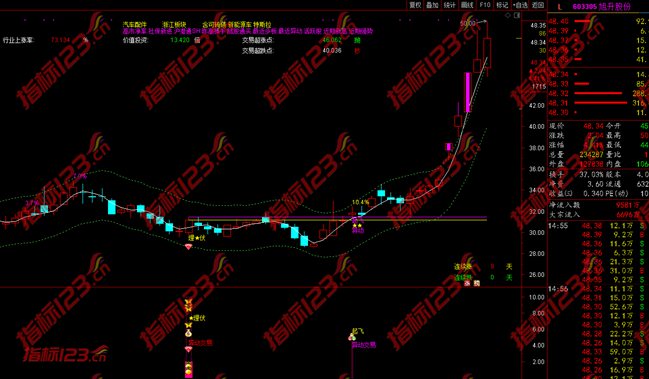 通达信埋伏起飞指标10