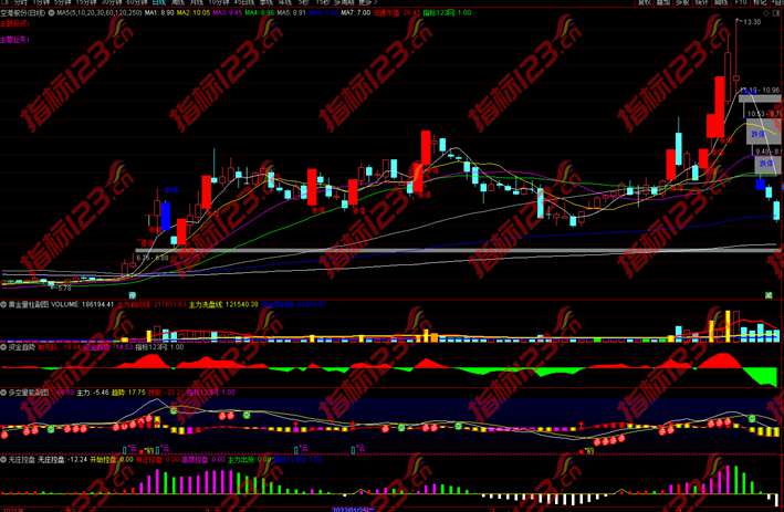 通达信《云豹多空量能》主图+副图+选股预警指标公式源码