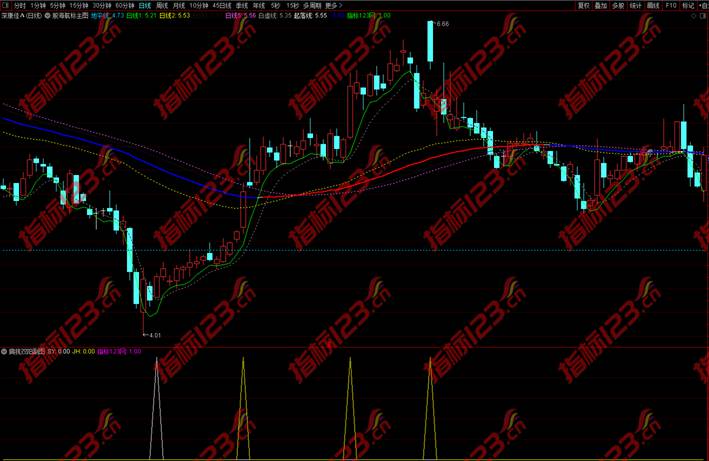 通达信《肩挑双阳》副图+选股预警指标公式源码