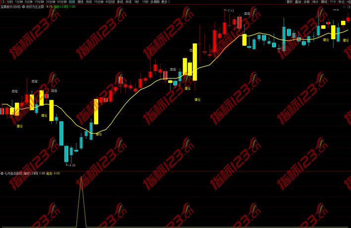 通达信《七星追击》胜率超92%的创新战法指标公式源码