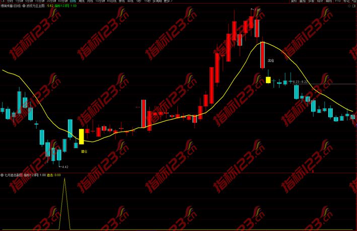通达信七星追击副图指标3