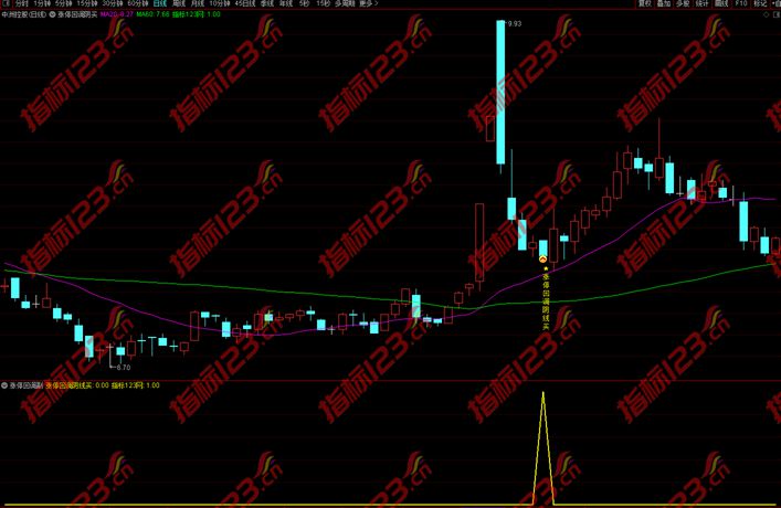 通达信《涨停回调阴线买入》主图+副图+选股预警指标公式源码
