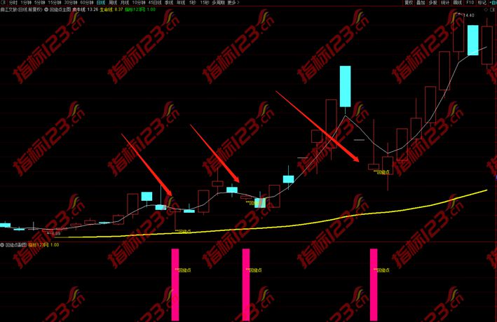 通达信《超牛回旋点》主图+副图+选股预警指标公式源码