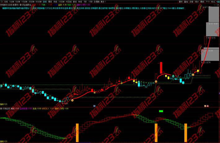通达信《资金趋势》主图+副图+选股预警指标公式源码