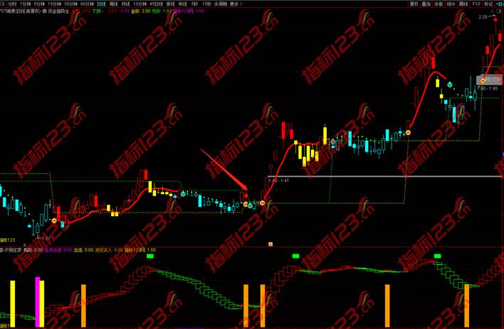 通达信资金趋势指标2