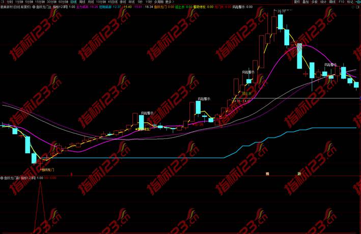 通达信《鱼跃龙门》优化版主图+副图+选股预警指标公式源码