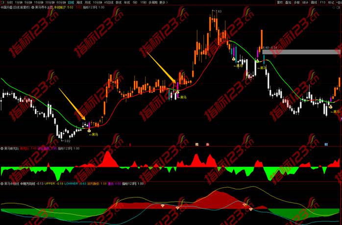 通达信《黑马寻牛》主图+副图+选股预警指标公式源码