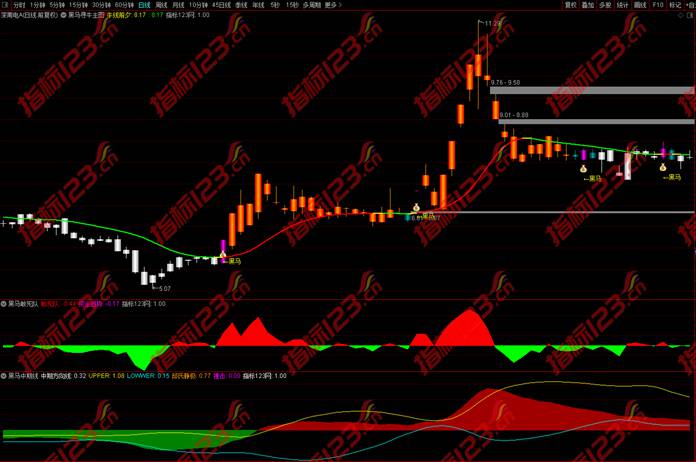 通达信黑马寻牛主图指标2
