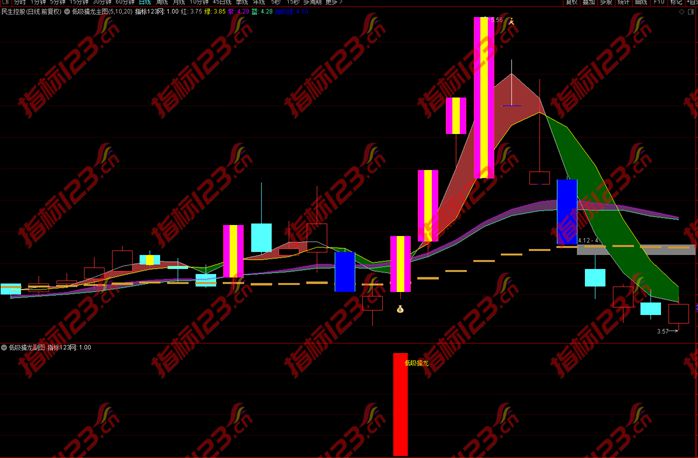 通达信《低吸擒龙》主图+副图+选股预警指标公式源码