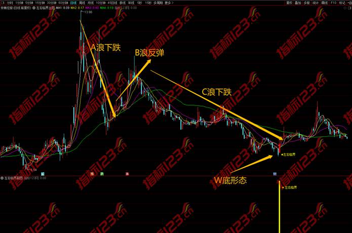 通达信《左右临界点》主图+副图+选股指标公式（手机版通用）