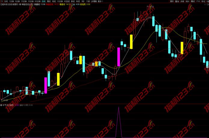通达信《牛气冲天》副图+选股预警指标公式源码
