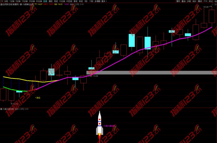 通达信《八戒神龙火箭发射》主图+副图+选股预警指标公式源码