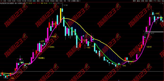 通达信八戒神龙主图指标4