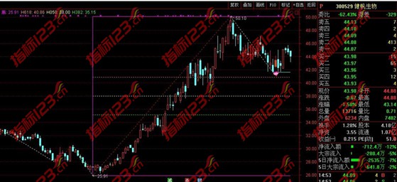 通达信《黄金分割量价背离》主图指标公式源码