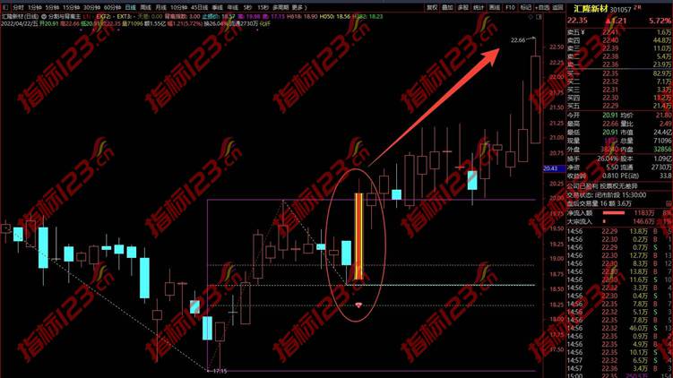黄金分割与量价背离2