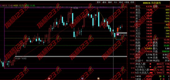 黄金分割与量价背离3
