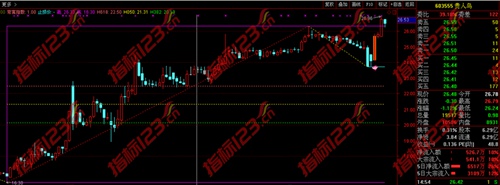 黄金分割与量价背离4