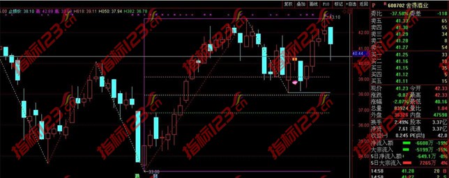 黄金分割与量价背离5