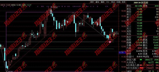 黄金分割与量价背离6