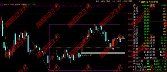 黄金分割与量价背离7