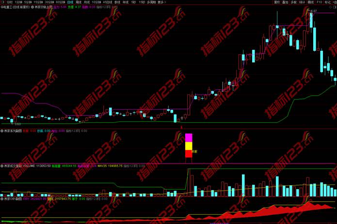 通达信炒股养家全套指标5