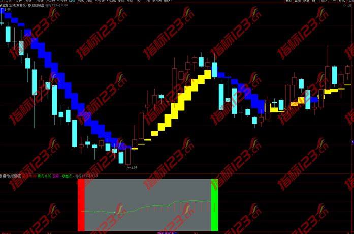 通达信《霸气抄底》副图+选股预警指标公式源码