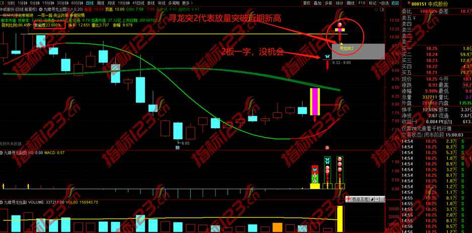通达信《九啸寻龙二板定龙头》全套主副图选股预警指标公式源码
