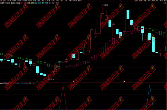 通达信阳顶天主图指标2