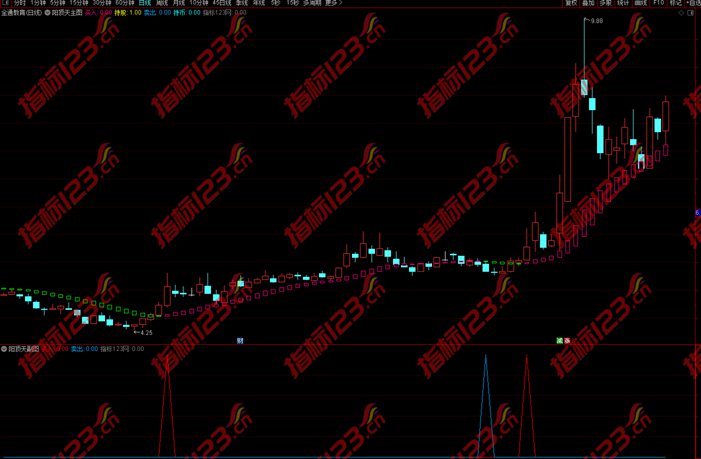 通达信《阳顶天》升级版主图+副图+选股预警指标公式源码